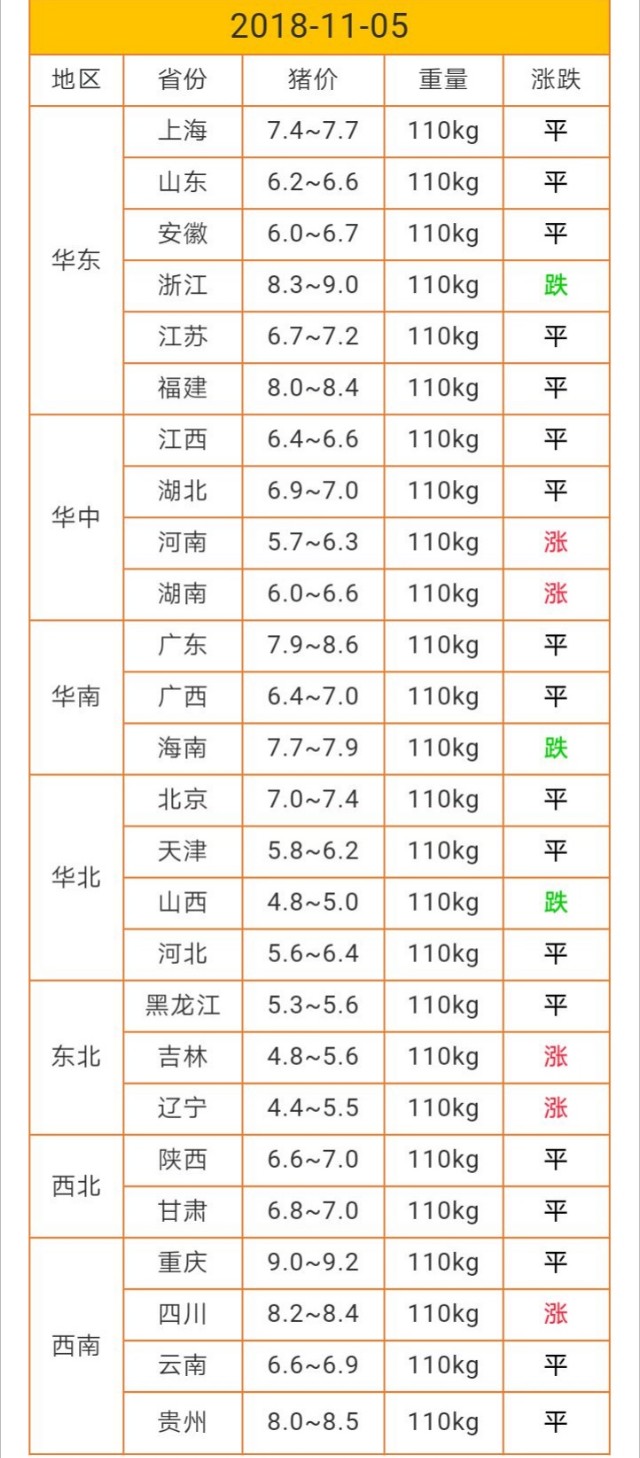 疫情來勢洶洶，擋不住豬價上漲的步伐，11月豬價該飄紅了？
