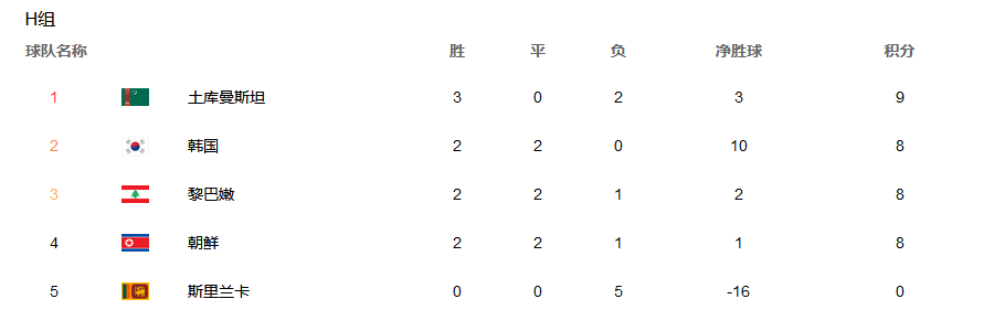 朝鲜世界杯2020(官宣！朝鲜退出2大赛事，国足将无惧“垫底”处境，目标19分晋级)