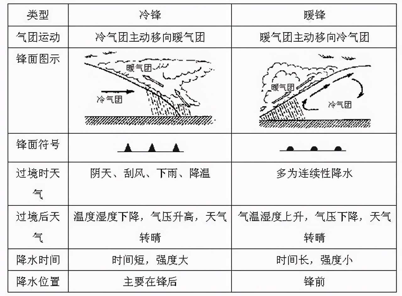 ③过境后:由暖气团控制,气压低,气温高,天气晴朗.