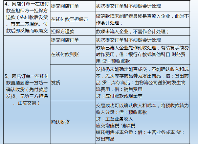 电商会计不用愁了！最详细做账流程+财务处理+会计分录！别错过了
