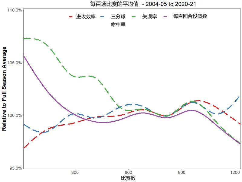 nba球场不见血为什么(现在的NBA没有观赏性了，数据分析：为什么NBA的进攻不进反退？)