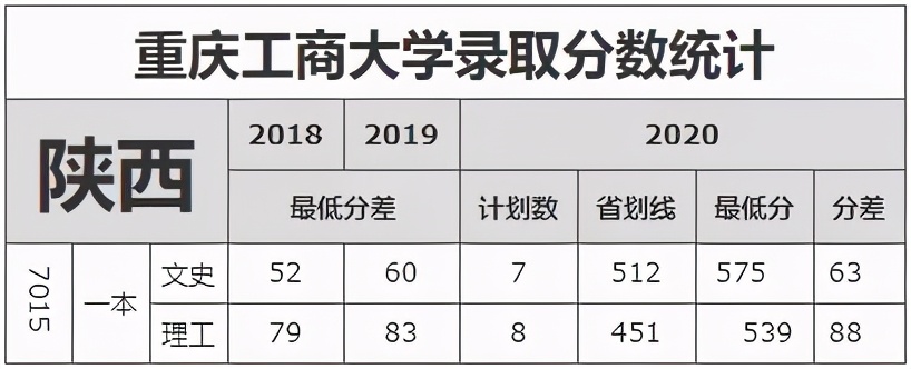 重庆工商大学录取分数线（重庆工商大学录取分数线2022美术）