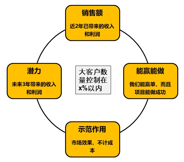 数字化时代的B2B销售（一）：大客户管理