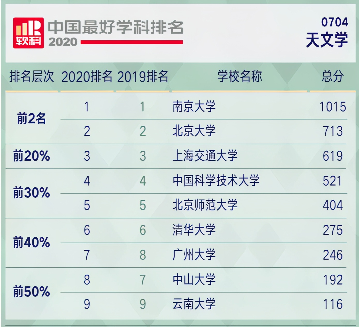 天文学专业高校排名，南京大学稳居第一，北京大学排第二