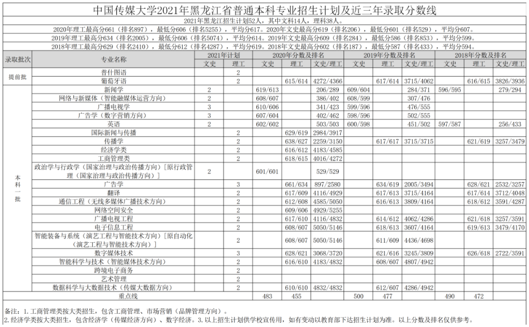 高考各分数段可报大学一览表！一本线上考生必看