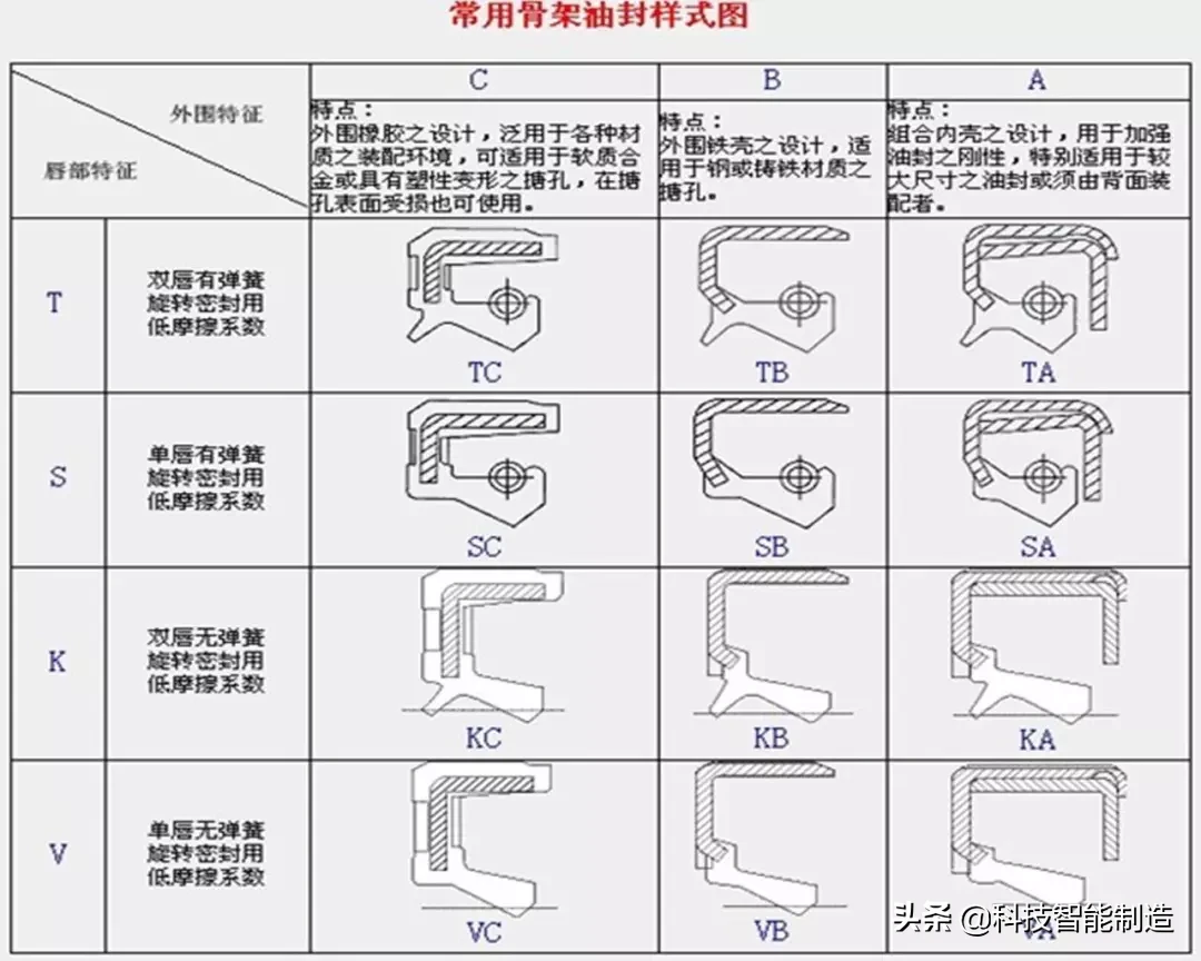 机械油封基础知识，油封是密封用机械元件