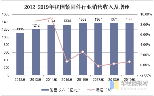 2020年中国紧固件市场现状分析，轻量化、高强度化是发展方向