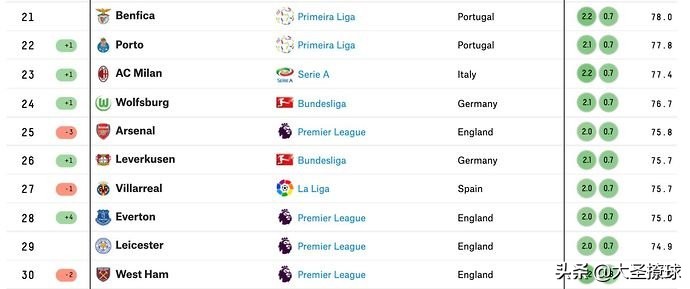 世界足球有多少个俱乐部(数据分析网站列出世界足坛30大俱乐部：曼城居首，拜仁次席)