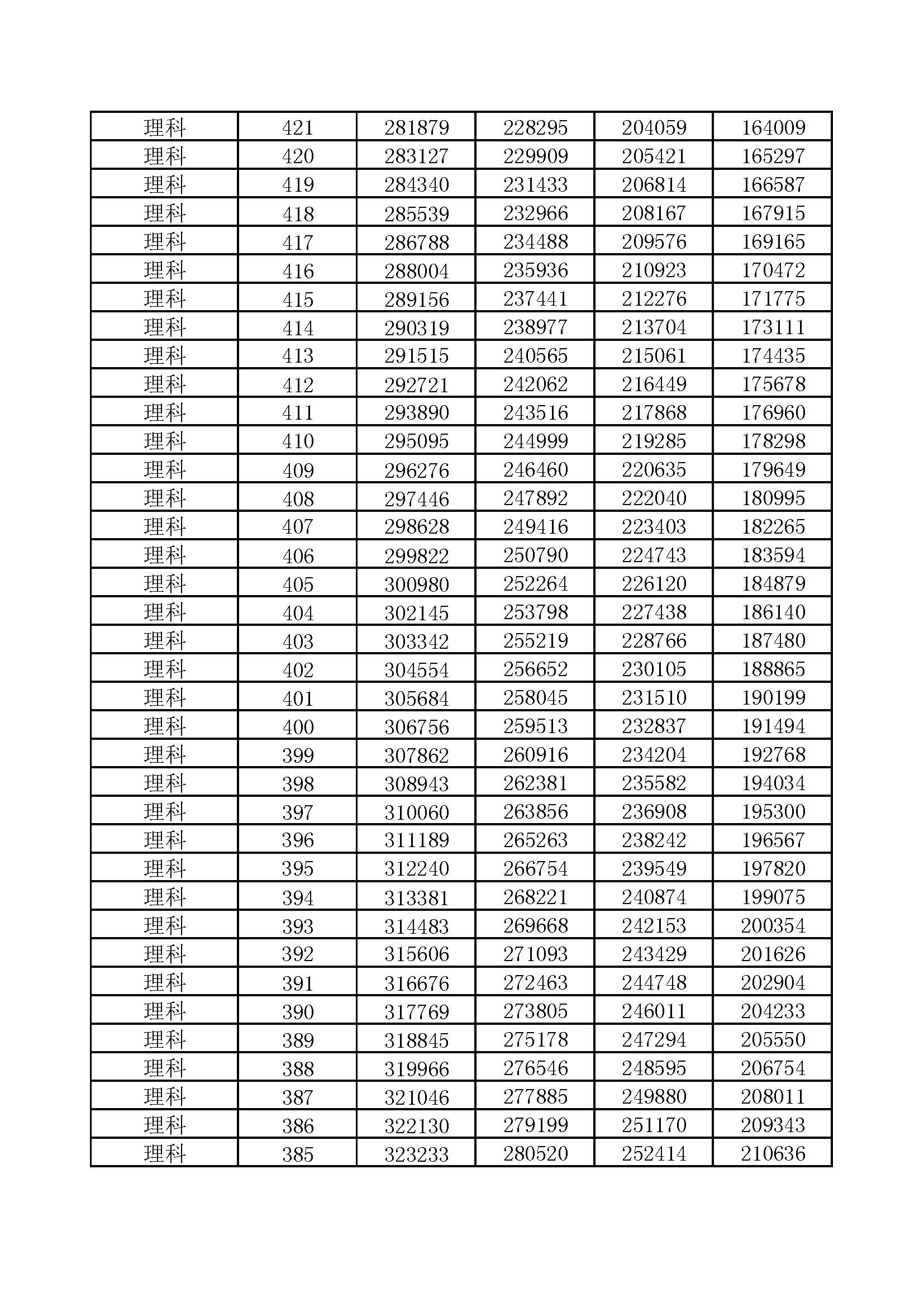 河南省2017-2020年高考一分一段汇总表（理科）
