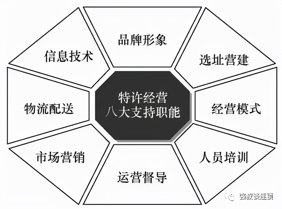 ​特许经营总部的支持职能