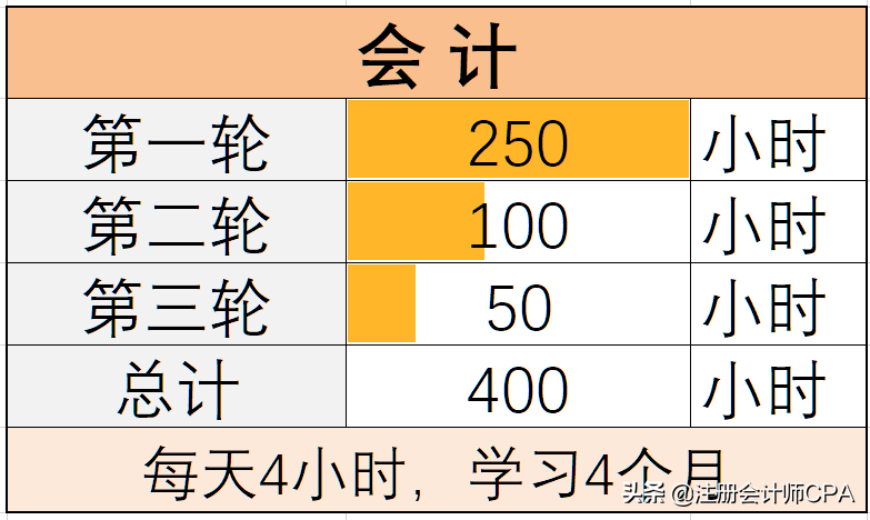 CPA《会计》建议保守学习时长400小时，各阶段学习时间这样安排