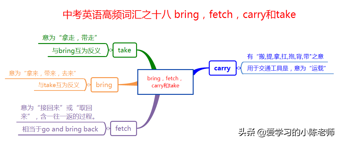 中考英语高频词汇之十八bring，fetch，carry和take