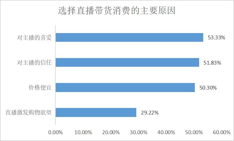 网红明星直播带货靠谱吗？调查：仅45.83%受访者认为“货真价实，体验很好”