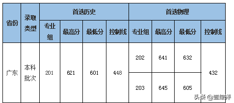 太难了！清北华五人等全国53所重点大学各省投档线汇总