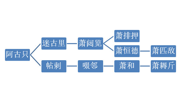 韩国公主：陈国公主姐姐，比皇帝闺女还有钱，疑似是七号辽墓主人