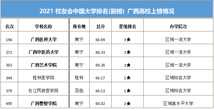 高考结束了，南宁共有35所高校，你会选择在南宁读大学吗