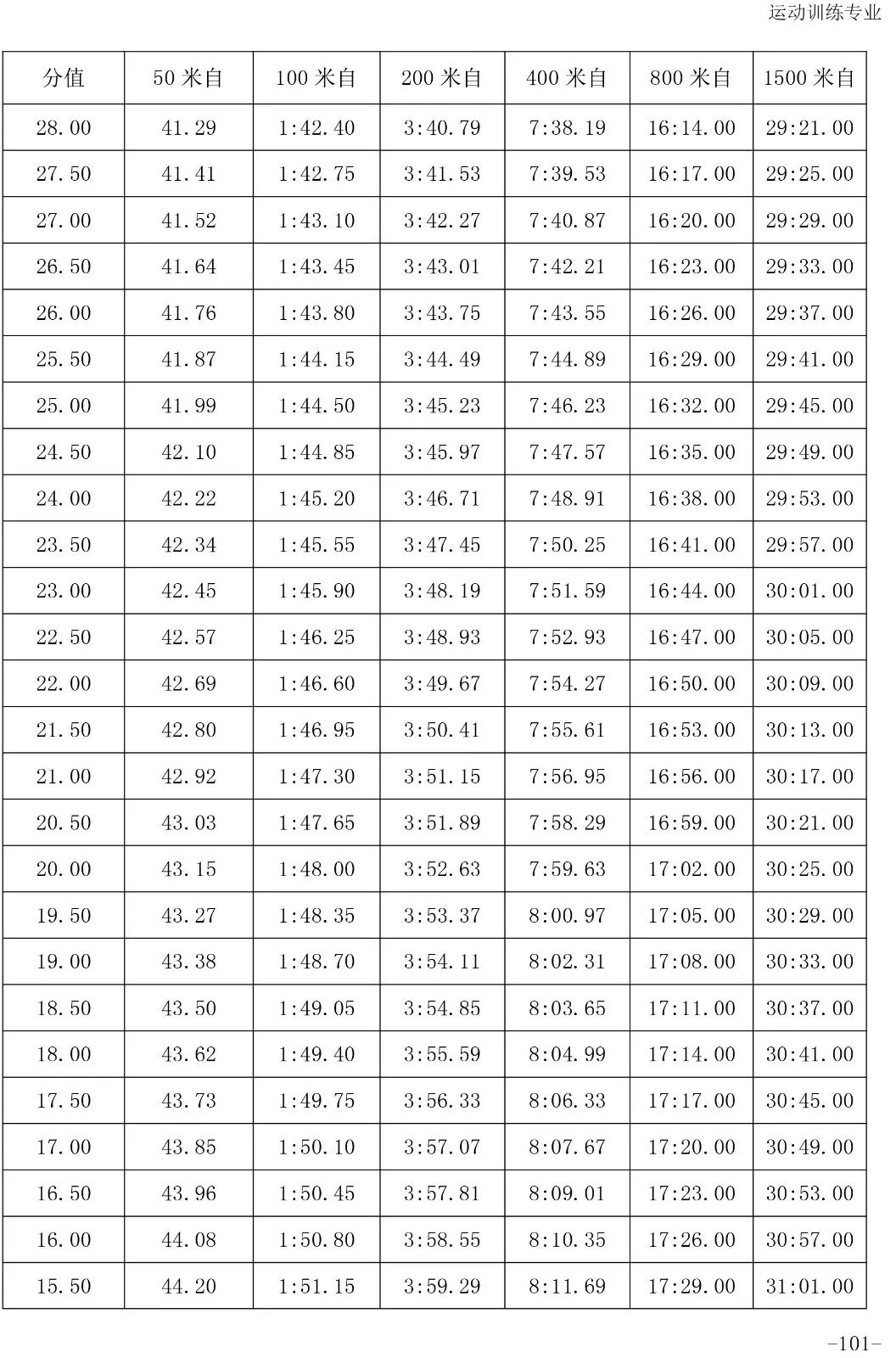 跳水评分.5怎么读(「2020版」体育专项考试方法与评分标准----游泳、跳水、花样游泳)