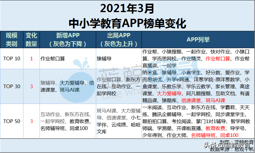3月中小学教育APP榜：“小猿口算”重回用户规模TOP 5