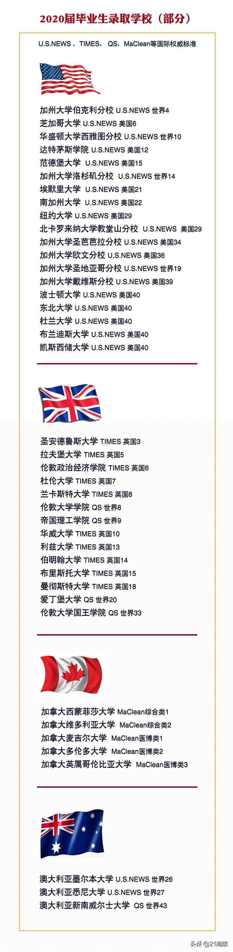 21世纪国际学校“后浪”们的豪华录取阵容