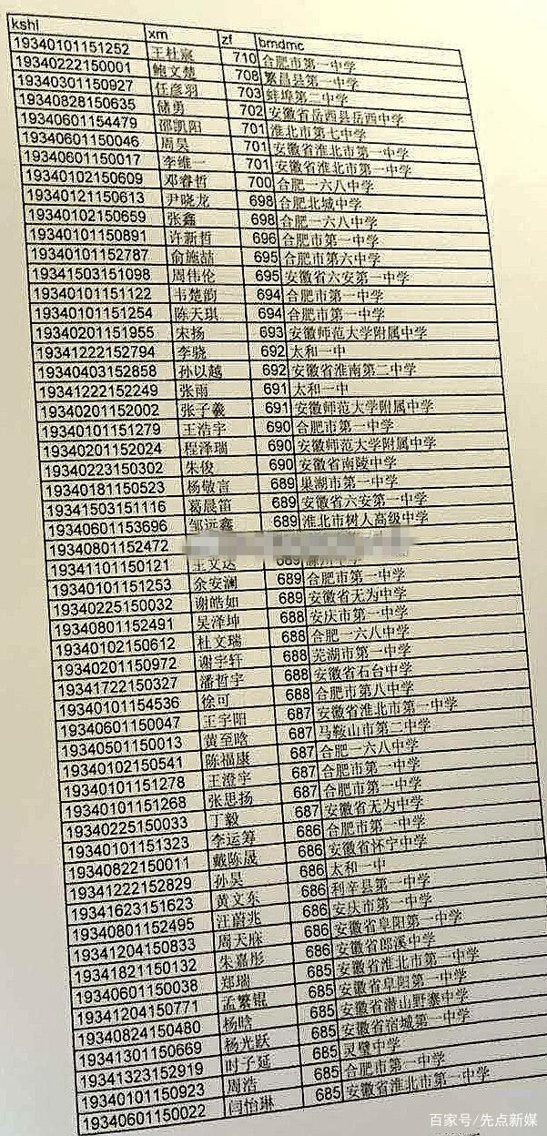 2019安徽各地高考状元成绩揭榜,这些考生成绩让人刮目相看