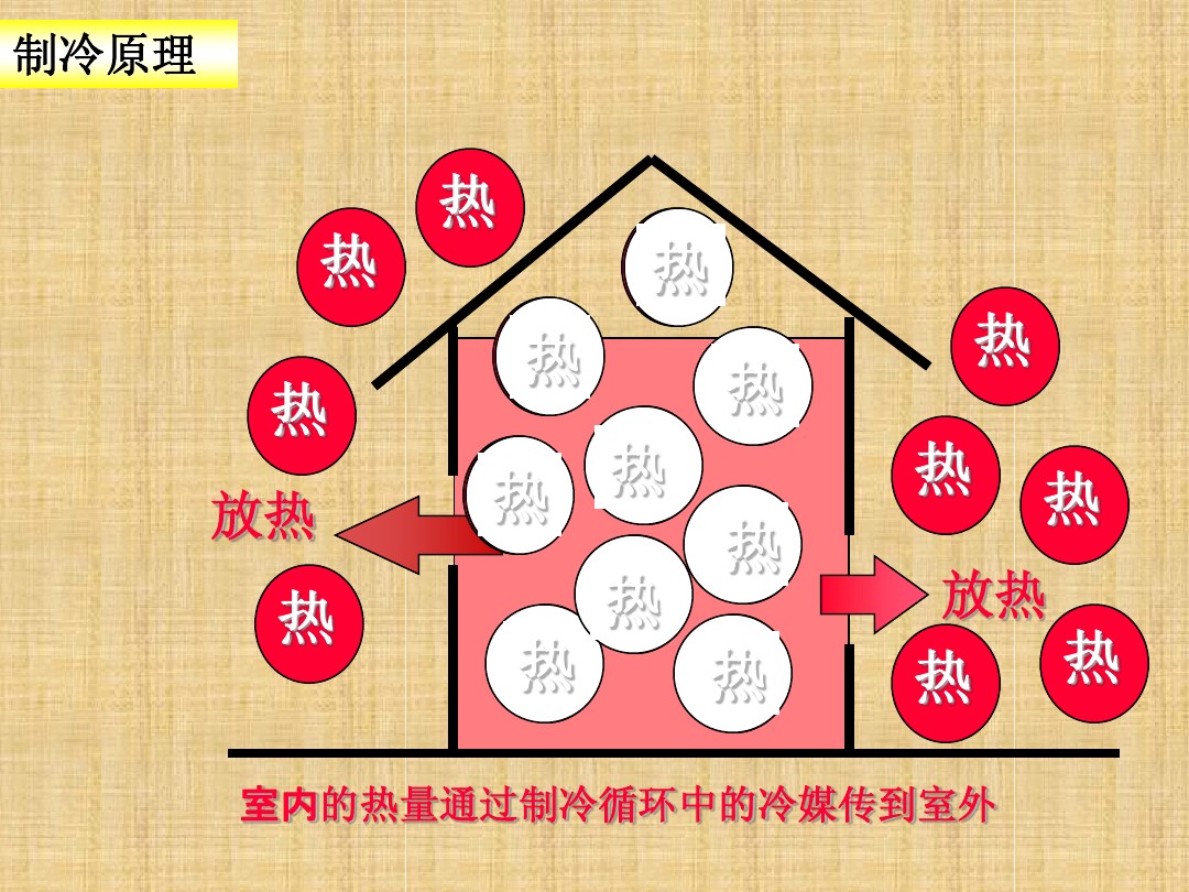 涨知识：空调制冷系统的工作原理ppt学习，蒸发器和冷凝器