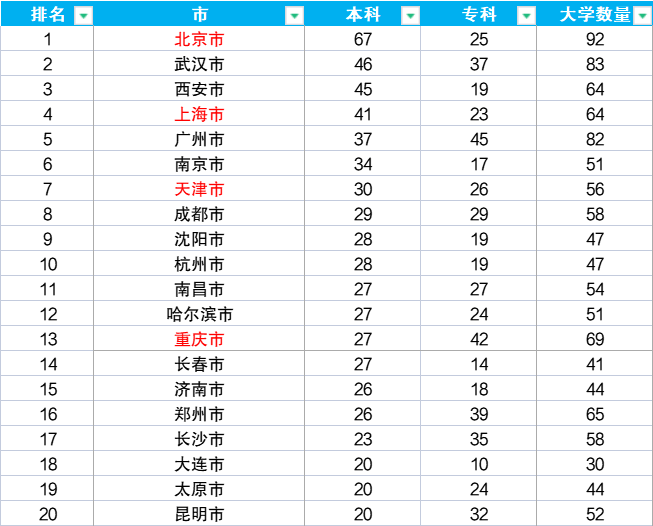 中国大学3000所，本科专业800个，高考志愿填报时，你将如何选择