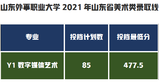 提前批过线速查！7月20日新增19所大学公布艺术类录取分数线