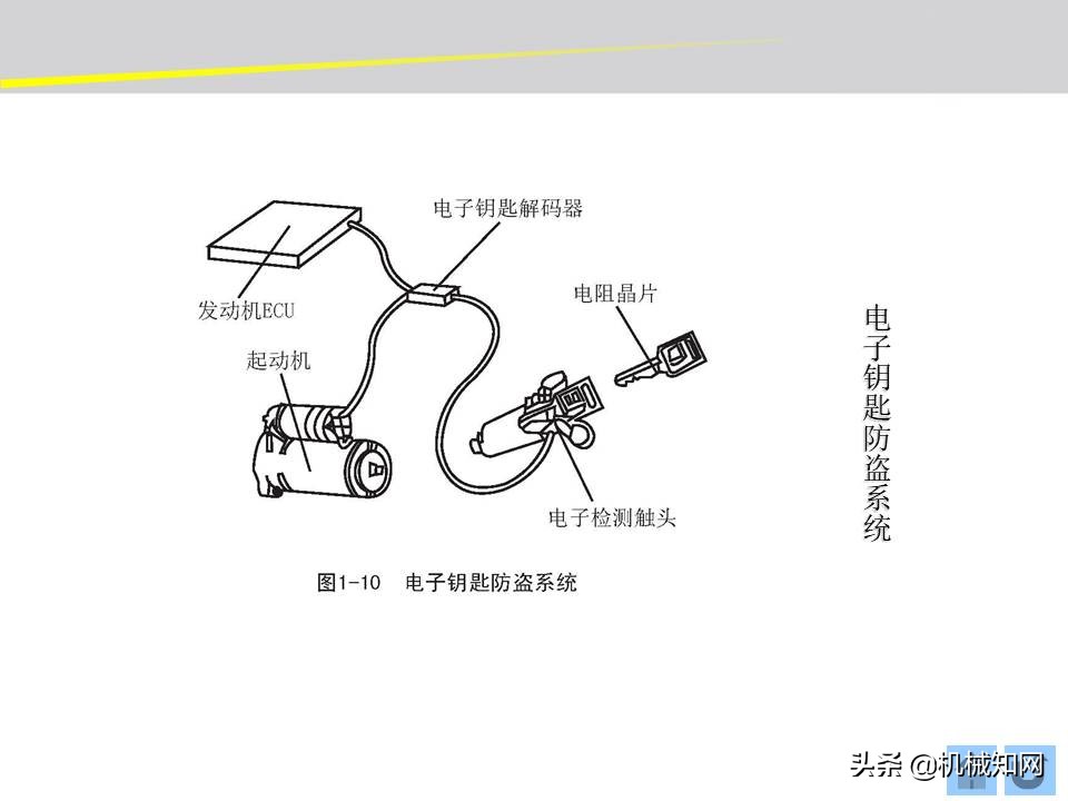 汽车的电气设备大全，54页PPT一次性搞清楚