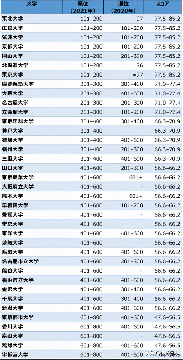 「日本大学排名多方对比」快来围观