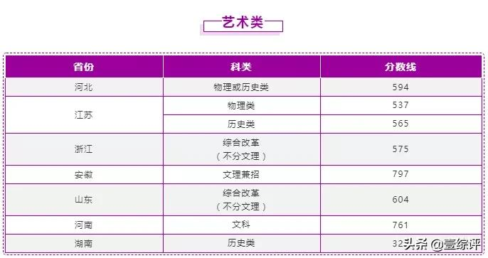 太难了！清北华五人等全国53所重点大学各省投档线汇总