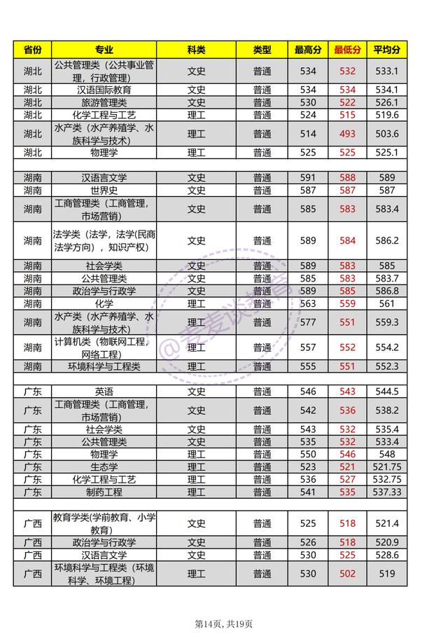 河南师范大学2021年各专业招生计划公布！附去年各省各专业分数
