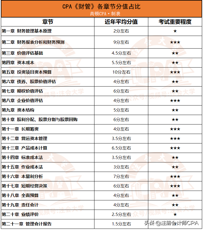 2021CPA六科章节分值排行榜