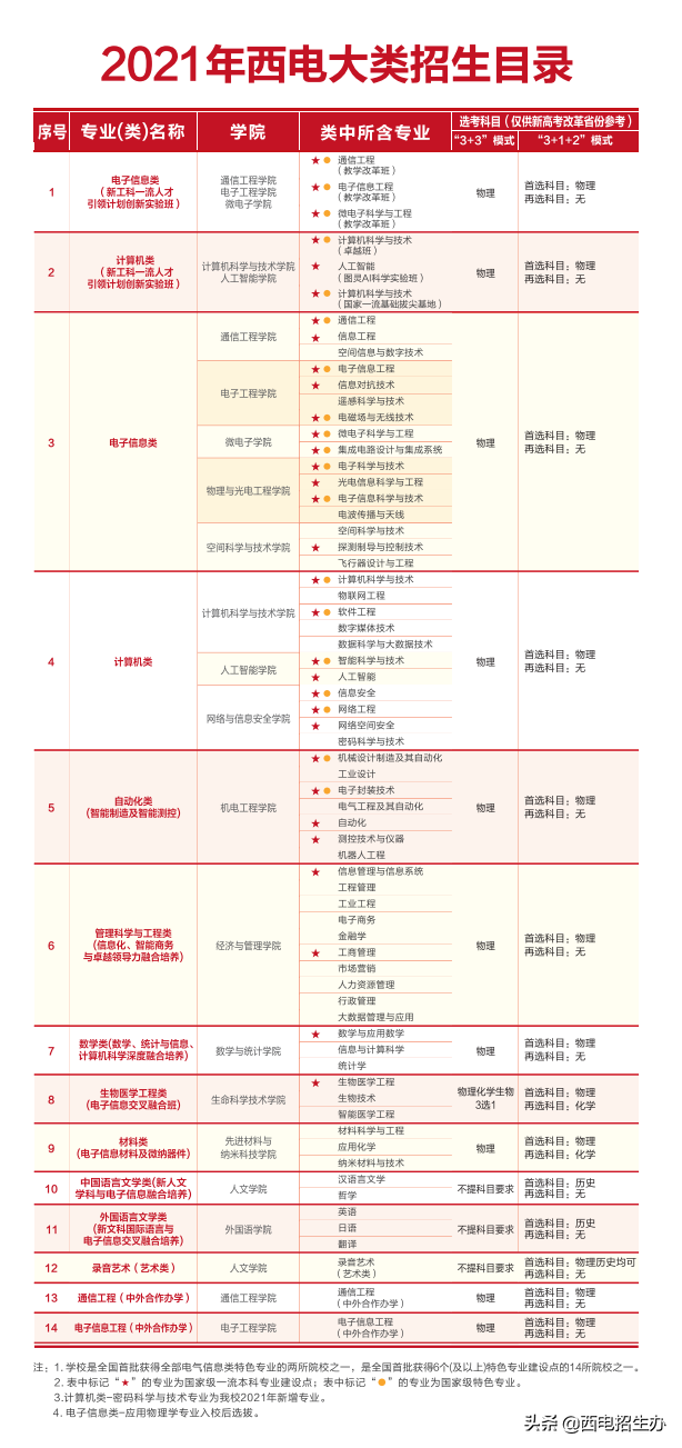 6月24日，陕西省高考成绩预计公布！这就是报考西电的十大理由