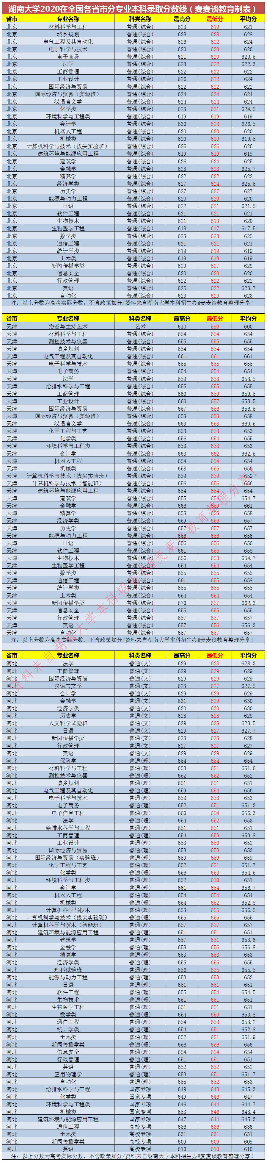 湖南大学2020在全国31省市各专业录取最低分！含艺术类