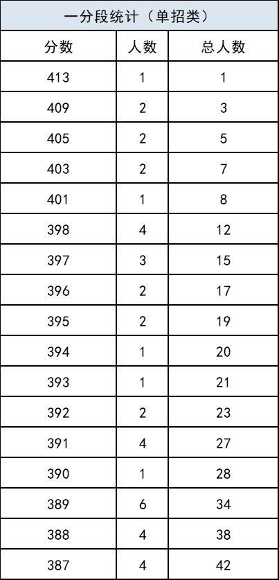 重磅！2021年陕西高考一分段统计表出炉！附志愿填报注意事项