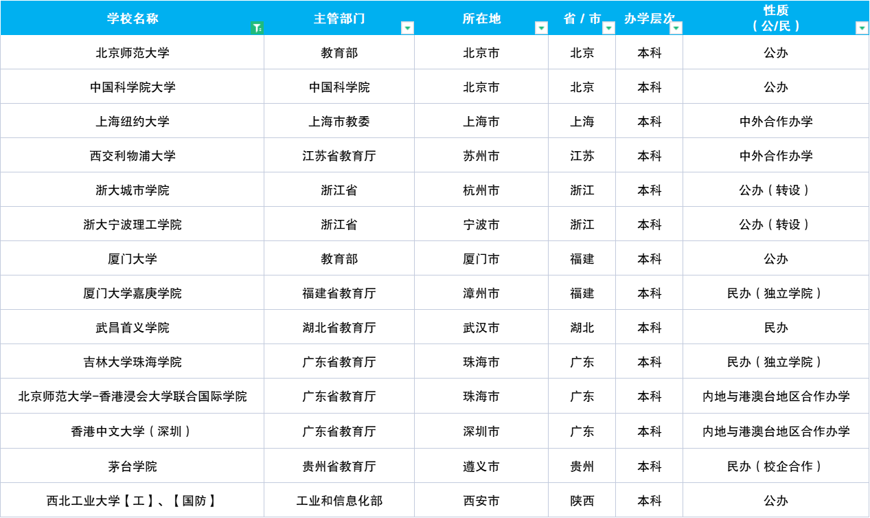 中国大学3000所，本科专业800个，高考志愿填报时，你将如何选择