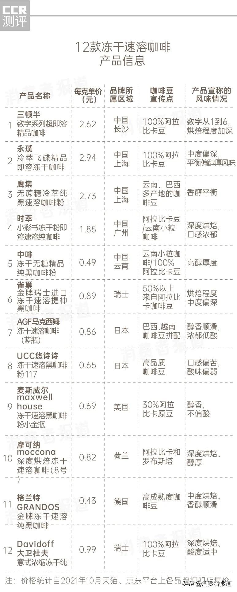 全国咖啡和排行榜（12款冻干速溶咖啡口碑报告）