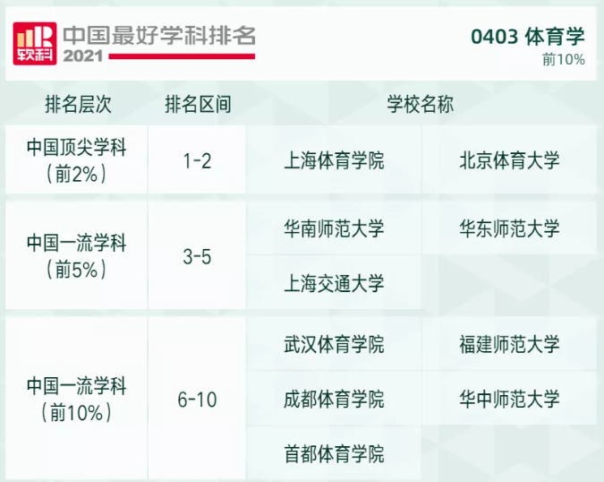 2021软科高校学科排名发布，快来看看吧