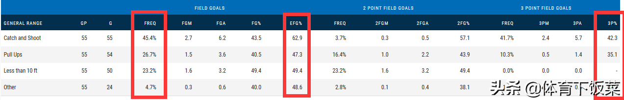 为什么nba白人射手那么兴起(深度 | 顶级白人射手，保罗的好帮手，雷霆不可或缺的重要一员)