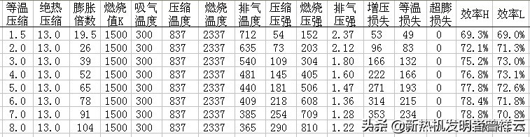 采用增压技术可将汽车发动机理论热效率提高到近80%