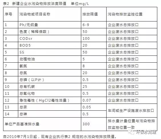 「收藏」水处理16个常用污水排放标准