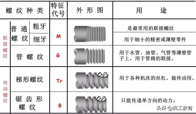 最全螺纹加工知识汇总，果断收藏！