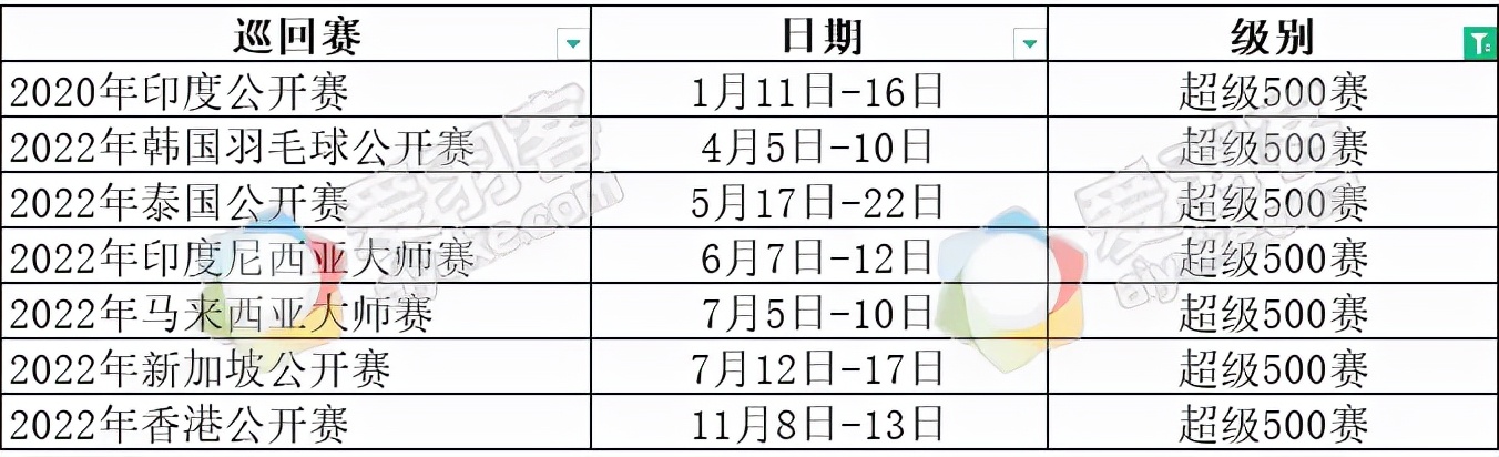 2022世界羽毛球赛事安排表(2022年世界羽联全年赛程出炉，还不赶紧收藏)