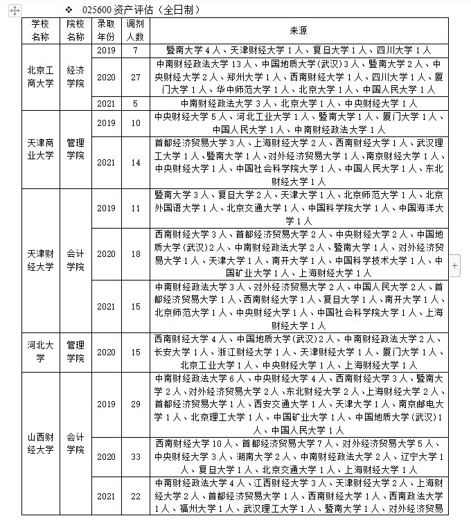 资产评估专业考研调剂！看这篇就够了