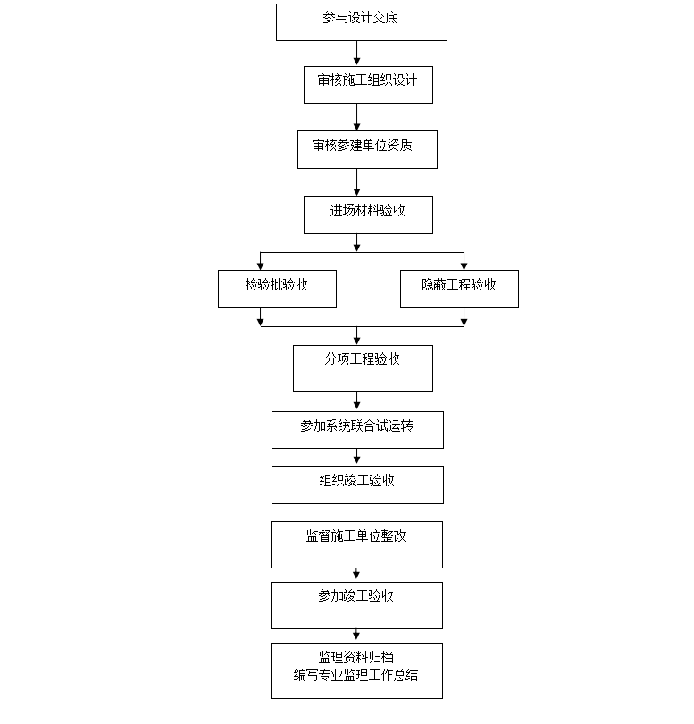 给排水及消防工程监理实施细则
