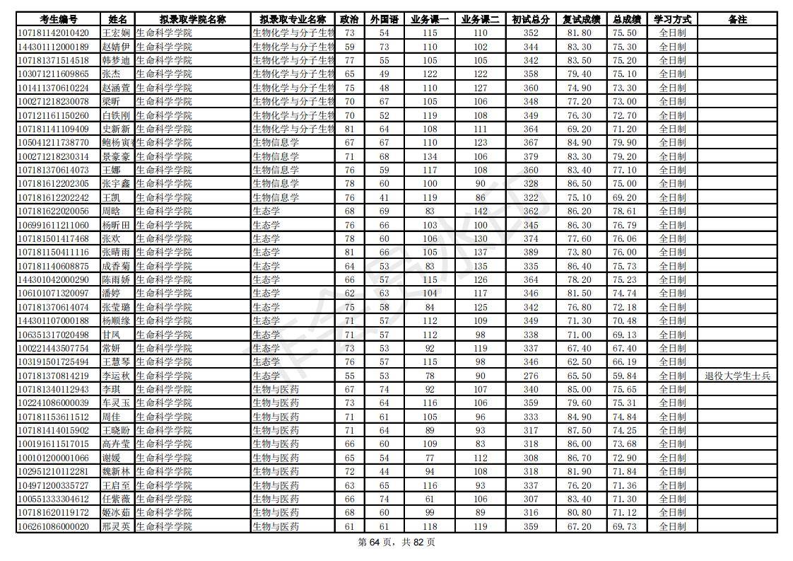 新祥旭：陕西师范大学21年考研拟录取考生名单，录取人数、分数线