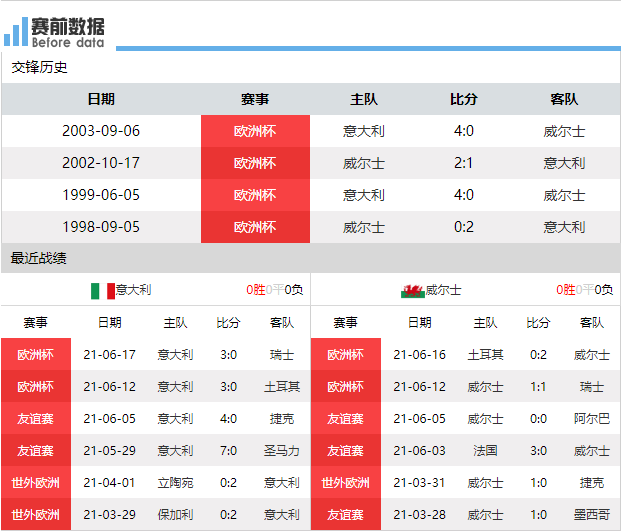 意大利VS威尔士直播(CCTV5直播意大利vs威尔士：两队争胜取小组头名 意大利锋芒毕露)