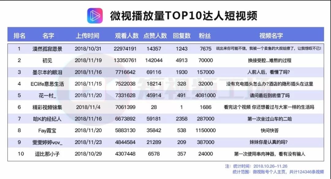 2018腾讯世界杯公仔(离抖音还有多远？我们抓取了12万条数据，告诉你真实的微视)