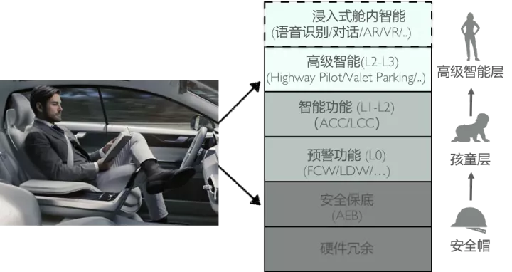 谷俊丽：一万字解答ADAS系统的今天和未来
