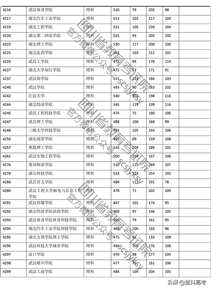 2019年普通高校在四川省录取调档线——本二批次（官方图片版）